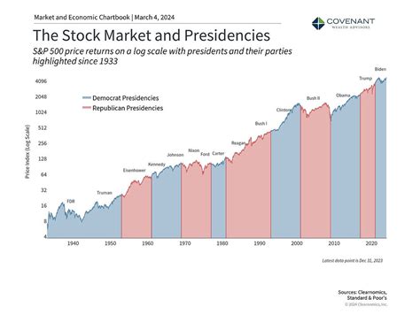 Presidential Cycle Stock Market Chart