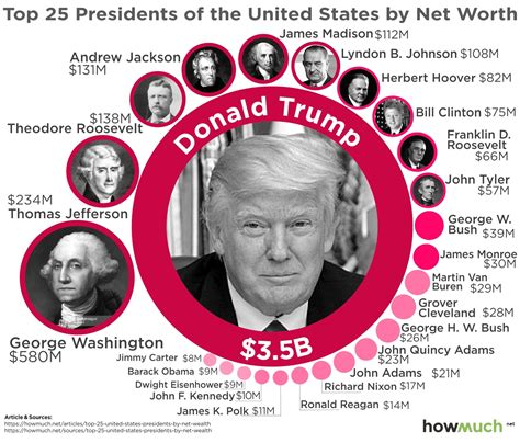 Presidential Net Worth: A Historical Perspective