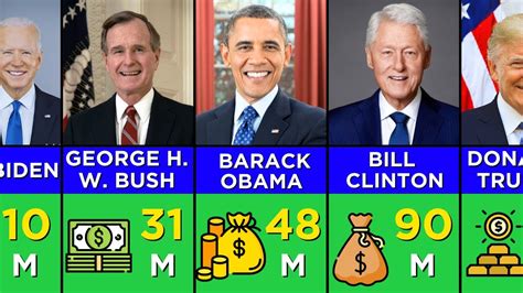 Presidential Net Worth: A Look into the Wealth of America's Commanders-in-Chief