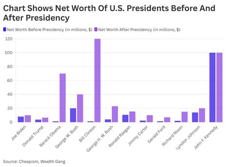 Presidential Net Worth: Before and After the White House