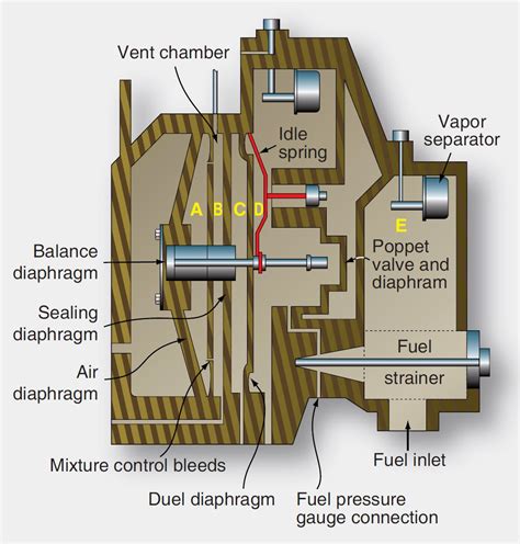 Pressure Carburetors: Unlocking the Secrets of Fuel Metering