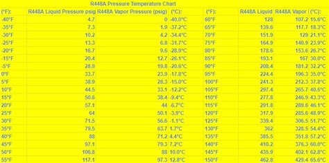 Pressure Temperature Chart 448a