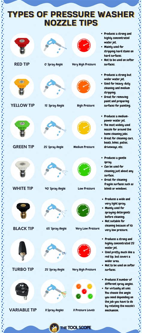 Pressure Washer Nozzle Tips Chart