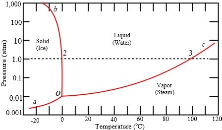 Pressure at 1 ATM: Unlocking Multifaceted Applications in Science and Tech