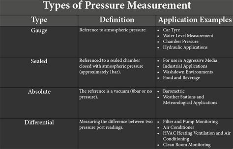 Pressure measurements: