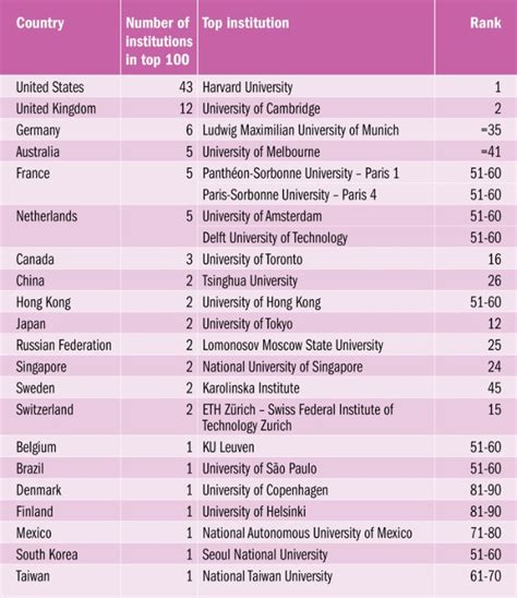 Prestigious Universities: