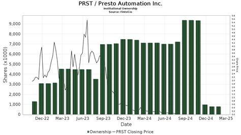 Presto Automation Stock: 55% Growth in 10 Months