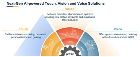 Presto Automation Stock: A 100x Growth Opportunity in Automation Software