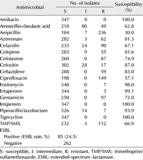 Prevalence and Antibiotic Susceptibility of E Coli Strains in Uti Doc