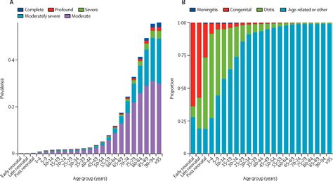 Prevalence and Demographics