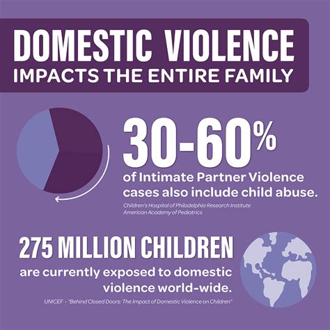 Prevalence and Impact of Domestic Violence