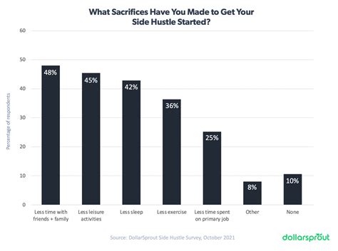 Prevalence and Impact of Side Hustles