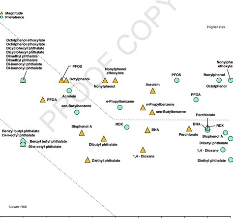 Prevalence and Magnitude