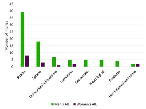 Prevalence and Nature of Injuries