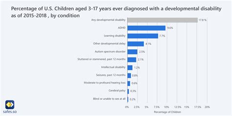 Prevalence and Spectrum of Special Needs in Singapore