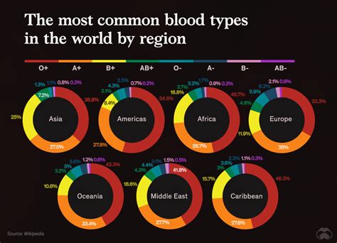 Prevalence of Blood Types in Singapore