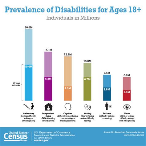 Prevalence of Disabilities