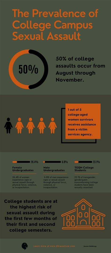 Prevalence of Female Escorts on College Campuses