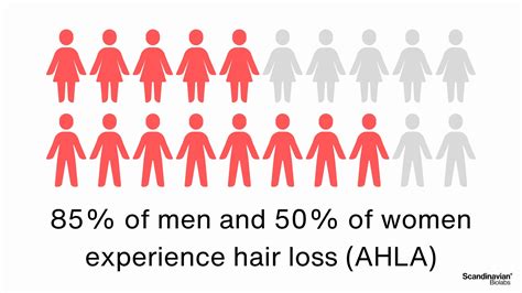 Prevalence of Female Hair Loss