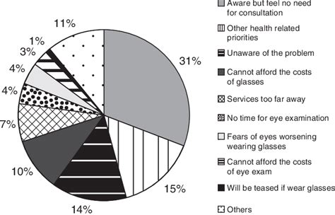 Prevalence of Presbyopia in Singapore