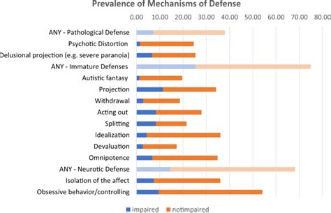 Prevalence of Psychological Defense Mechanisms in Singapore