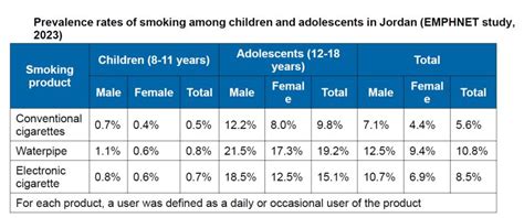 Prevalence of Smoking Among Children in the 1970s