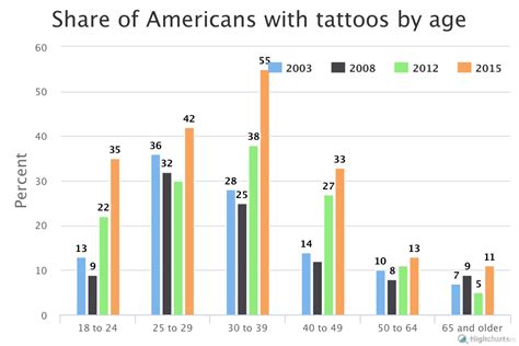 Prevalence of Tattoos Among Actors