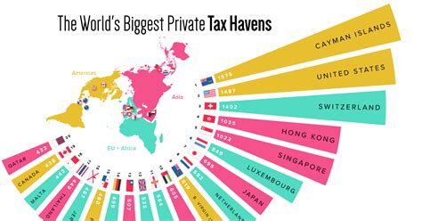 Prevalence of Tax Havens in Asia