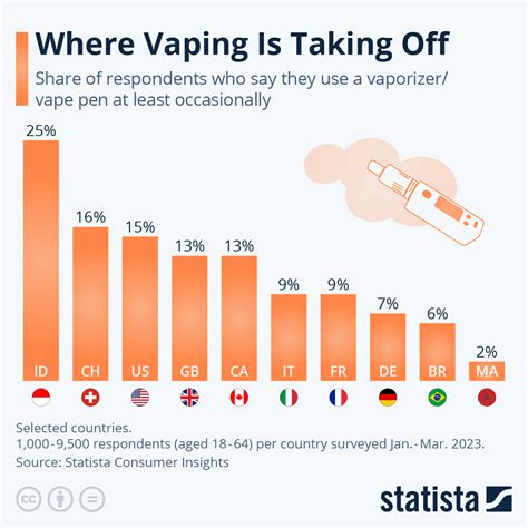 Prevalence of Vaping: