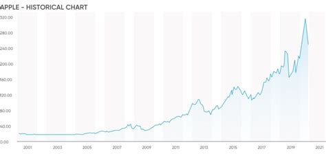 Price Apple Stock History: A Comprehensive Look Back