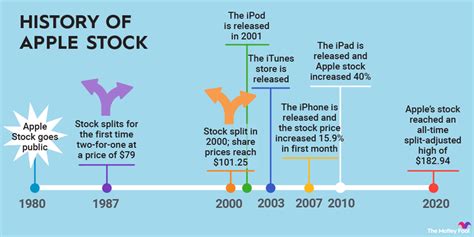 Price Apple Stock History: A Journey of Four Decades