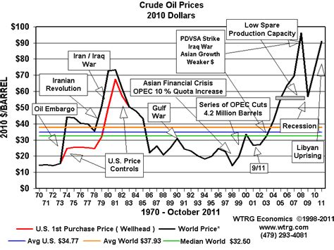 Price History and Analysis