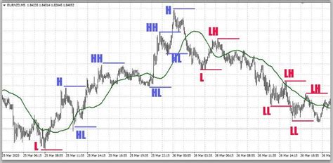 Price Lower Highs: