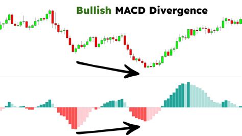 Price Makes Lower High vs MACD Higher High: A Deeper Dive into Technical Analysis