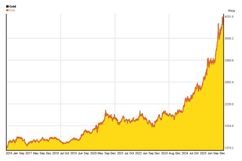 Price Of Gold 10 Year Chart