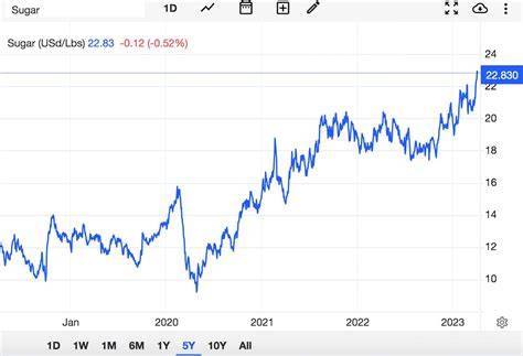 Price Of Sugar Chart