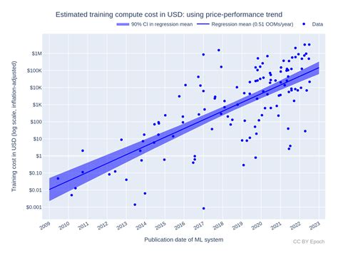 Price Performance: