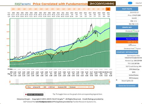 Price of 3M Stock: $180 a Share and Climbing