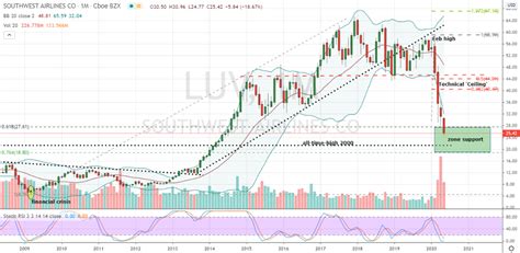 Price of LUV Stock: A Comprehensive Analysis