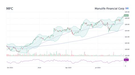 Price of Manulife Stock: A Historical and Future Perspective