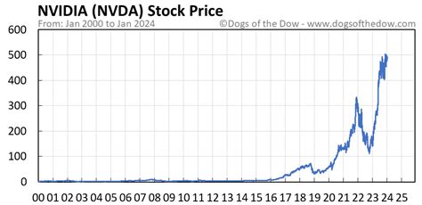 Price of NVDA Stock: Escalating to New Heights in 2023