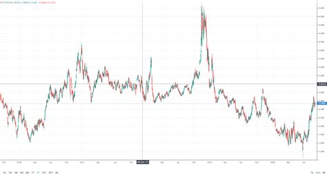 Price of Natural Gas Skyrockets to Record High of $10/MMBtu