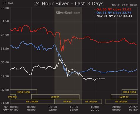 Price of Silver Live: Real-Time Updates and Analysis