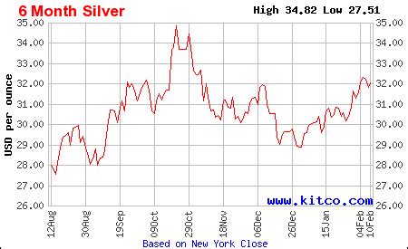 Price of Silver Now: $27.54/oz