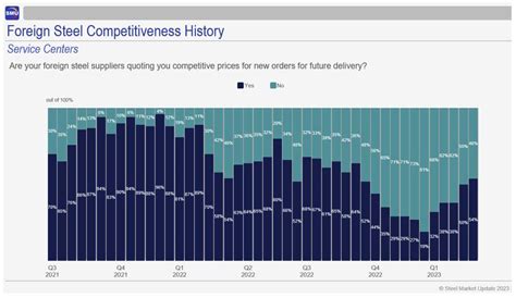 Price of Steel: A Detailed Analysis for 2023