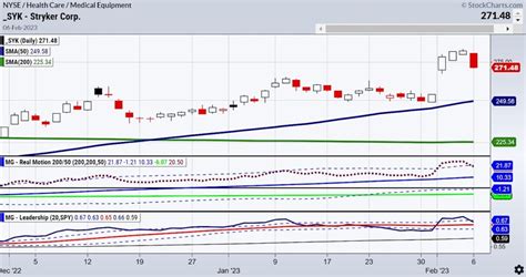 Price of Stryker Stock: $150.30 (Today's Market Close)