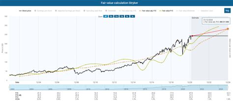 Price of Stryker Stock: A Detailed Analysis