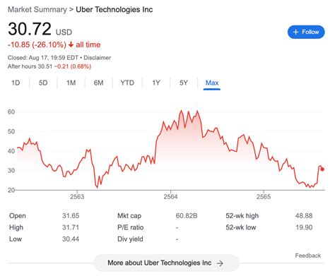 Price of Uber Stock Today: $51.40