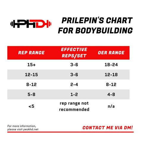 Prilepin's Chart Powerlifting
