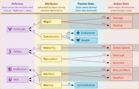 Primary Attribute Increases: